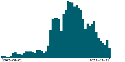 Graph illustrating main data