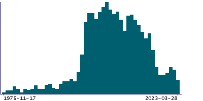 Graph illustrating main data