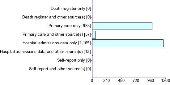 Graph illustrating main data