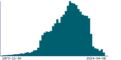 Graph illustrating main data