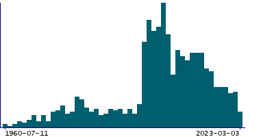 Graph illustrating main data