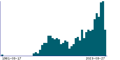 Graph illustrating main data