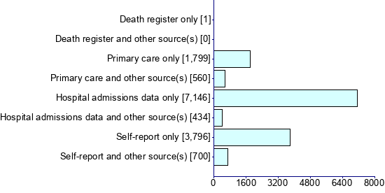 Graph illustrating main data