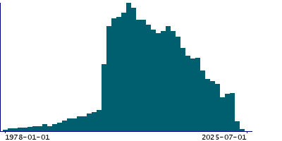 Graph illustrating main data