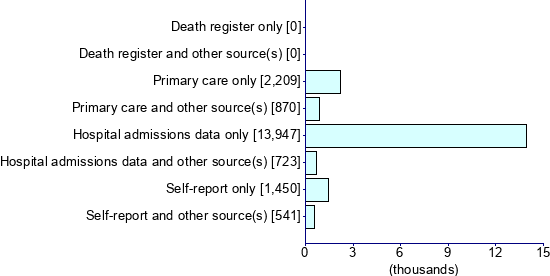 Graph illustrating main data