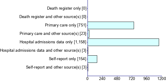 Graph illustrating main data