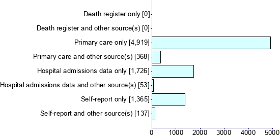 Graph illustrating main data