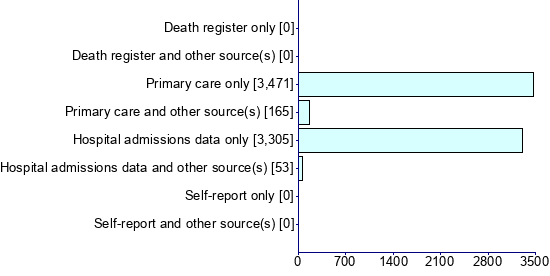 Graph illustrating main data