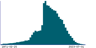 Graph illustrating main data