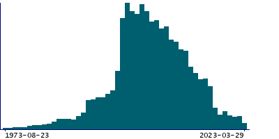 Graph illustrating main data