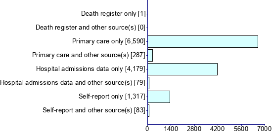 Graph illustrating main data