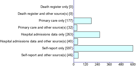 Graph illustrating main data