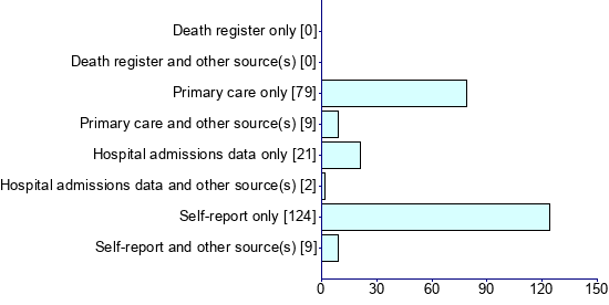 Graph illustrating main data