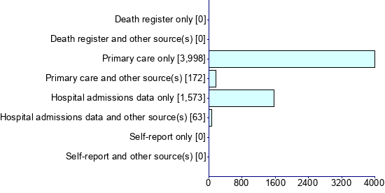 Graph illustrating main data
