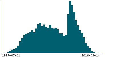 Graph illustrating main data