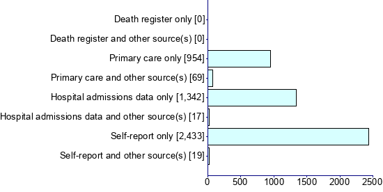 Graph illustrating main data