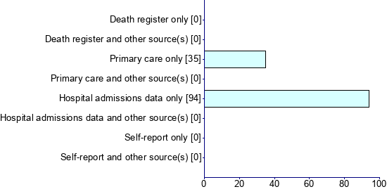 Graph illustrating main data