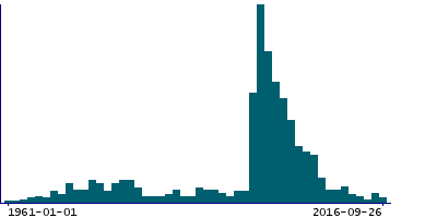 Graph illustrating main data
