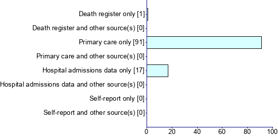 Graph illustrating main data