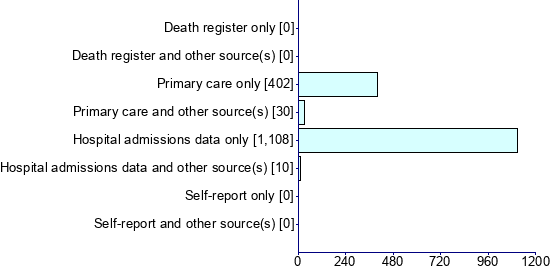 Graph illustrating main data