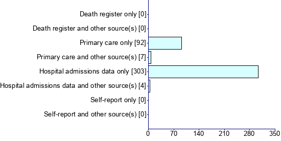 Graph illustrating main data
