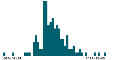 Graph illustrating main data