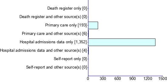 Graph illustrating main data