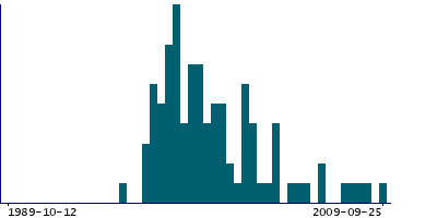 Graph illustrating main data