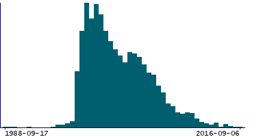 Graph illustrating main data