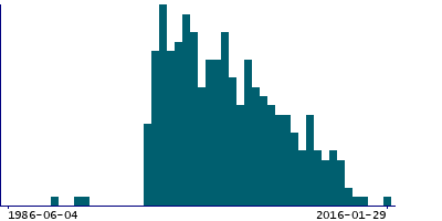 Graph illustrating main data