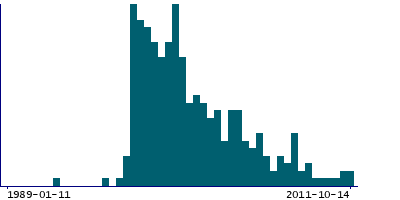 Graph illustrating main data