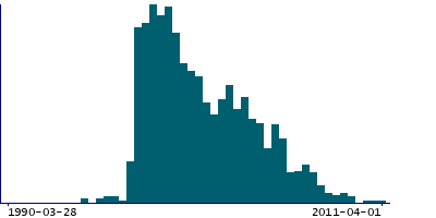 Graph illustrating main data