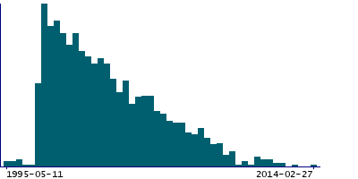 Graph illustrating main data