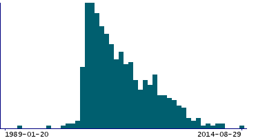 Graph illustrating main data