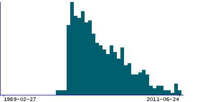 Graph illustrating main data