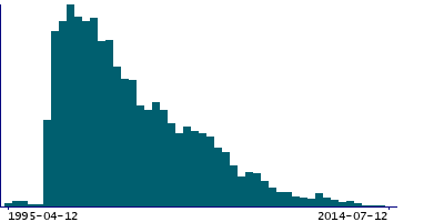 Graph illustrating main data
