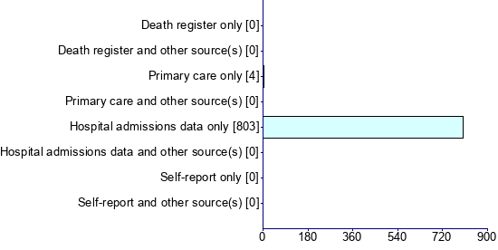 Graph illustrating main data
