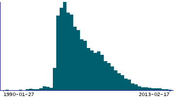 Graph illustrating main data
