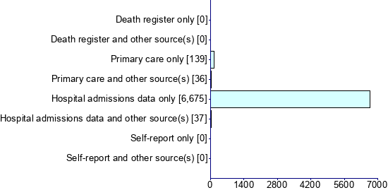 Graph illustrating main data