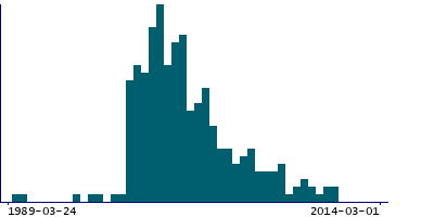 Graph illustrating main data