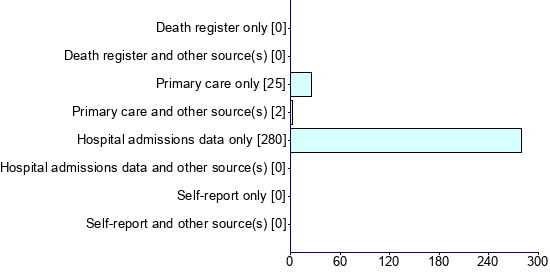 Graph illustrating main data