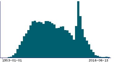 Graph illustrating main data