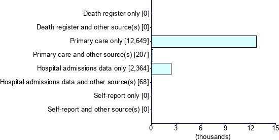 Graph illustrating main data