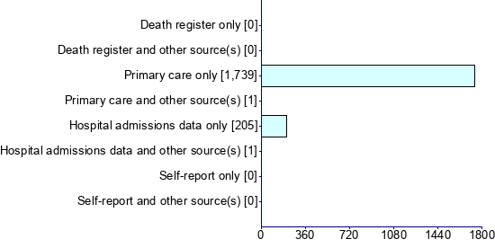 Graph illustrating main data