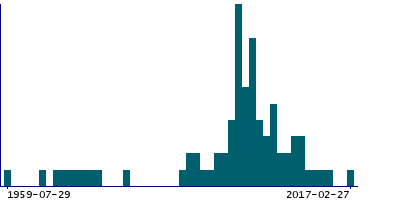 Graph illustrating main data