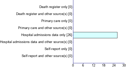 Graph illustrating main data