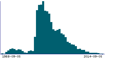 Graph illustrating main data