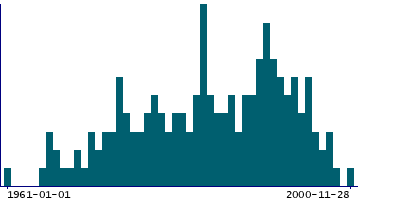 Graph illustrating main data