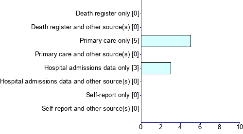 Graph illustrating main data