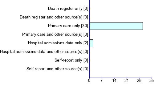 Graph illustrating main data
